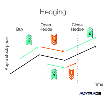 Zabezpieczanie (hedging) z wykorzystaniem CFD