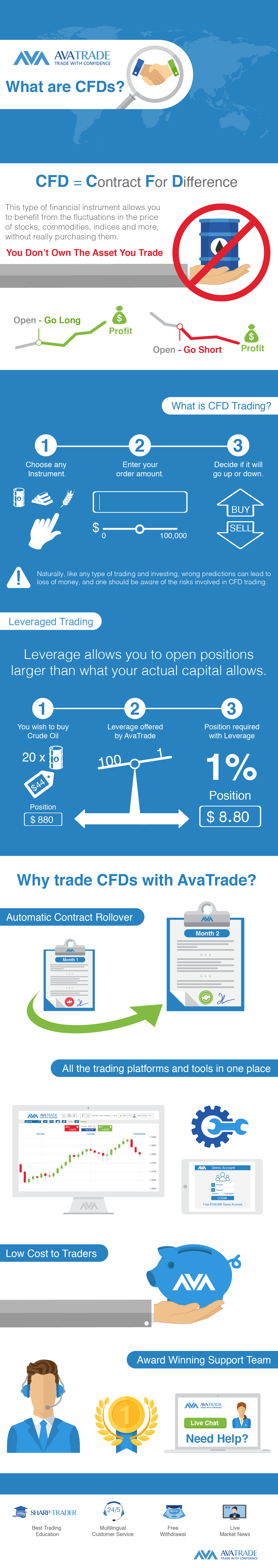 CFDs Infographic